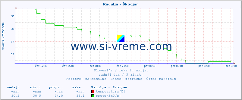 POVPREČJE :: Radulja - Škocjan :: temperatura | pretok | višina :: zadnji dan / 5 minut.