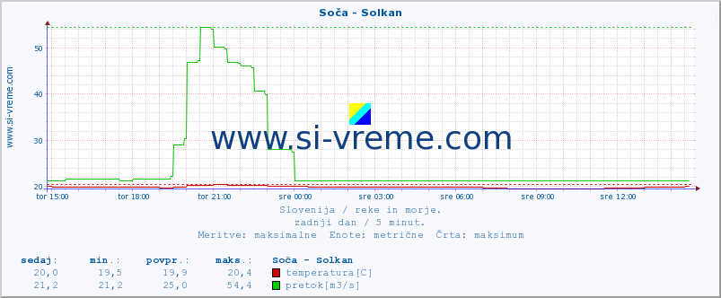 POVPREČJE :: Soča - Solkan :: temperatura | pretok | višina :: zadnji dan / 5 minut.