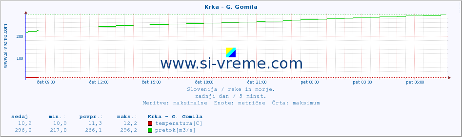 POVPREČJE :: Krka - G. Gomila :: temperatura | pretok | višina :: zadnji dan / 5 minut.