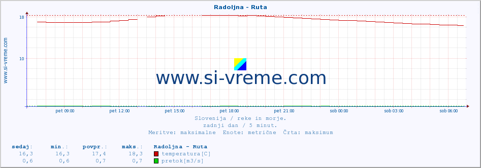 POVPREČJE :: Radoljna - Ruta :: temperatura | pretok | višina :: zadnji dan / 5 minut.