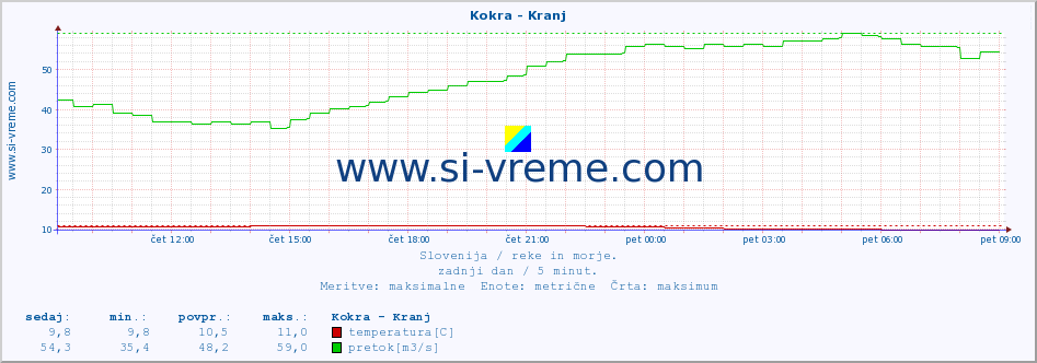 POVPREČJE :: Kokra - Kranj :: temperatura | pretok | višina :: zadnji dan / 5 minut.