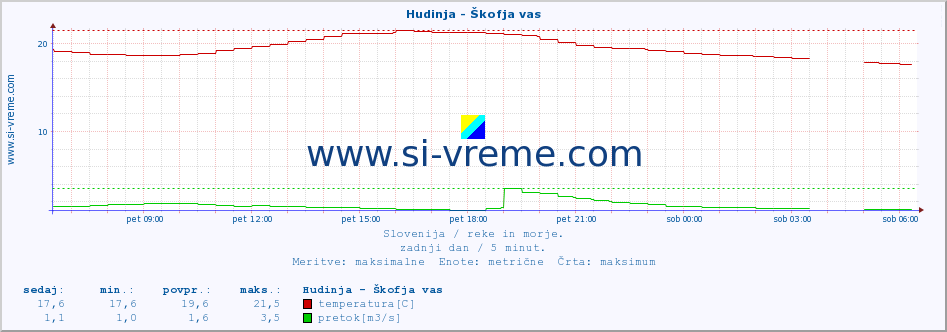 POVPREČJE :: Hudinja - Škofja vas :: temperatura | pretok | višina :: zadnji dan / 5 minut.