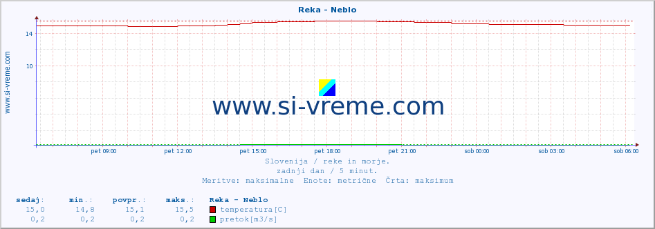 POVPREČJE :: Reka - Neblo :: temperatura | pretok | višina :: zadnji dan / 5 minut.