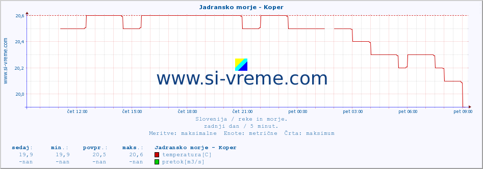 POVPREČJE :: Jadransko morje - Koper :: temperatura | pretok | višina :: zadnji dan / 5 minut.