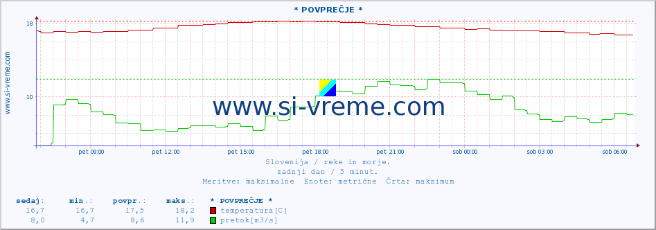 POVPREČJE :: * POVPREČJE * :: temperatura | pretok | višina :: zadnji dan / 5 minut.