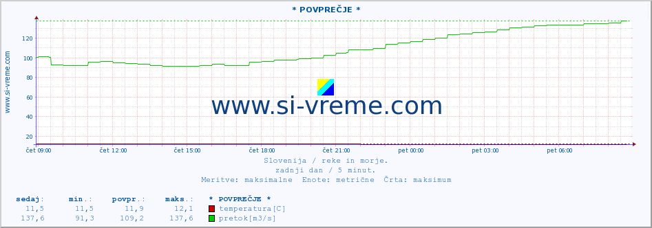 POVPREČJE :: * POVPREČJE * :: temperatura | pretok | višina :: zadnji dan / 5 minut.