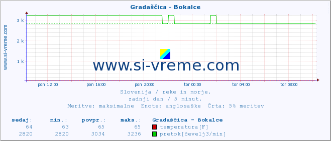 POVPREČJE :: Gradaščica - Bokalce :: temperatura | pretok | višina :: zadnji dan / 5 minut.