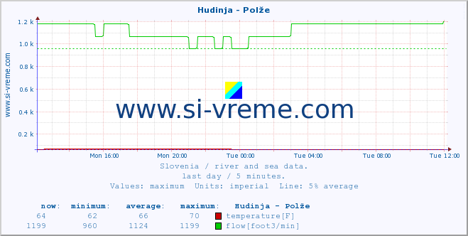  :: Hudinja - Polže :: temperature | flow | height :: last day / 5 minutes.