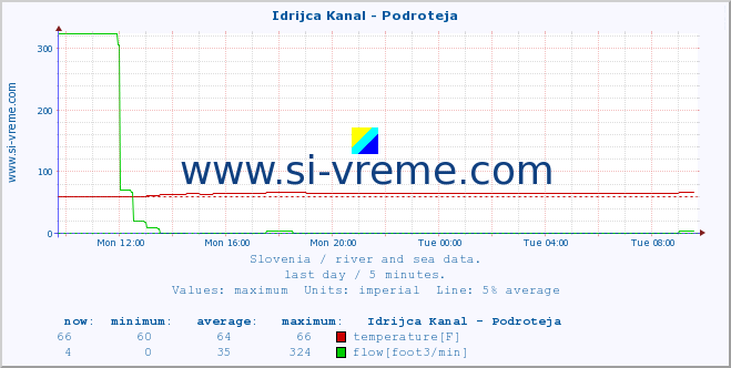  :: Idrijca Kanal - Podroteja :: temperature | flow | height :: last day / 5 minutes.