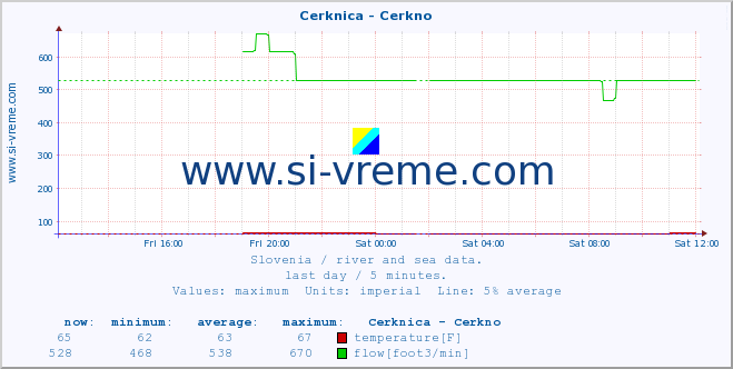  :: Cerknica - Cerkno :: temperature | flow | height :: last day / 5 minutes.