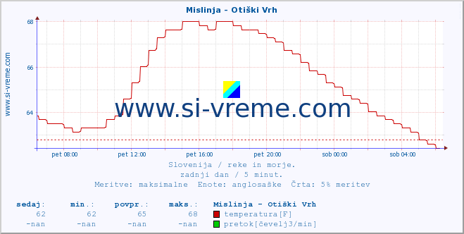 POVPREČJE :: Mislinja - Otiški Vrh :: temperatura | pretok | višina :: zadnji dan / 5 minut.