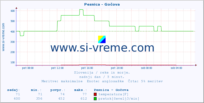 POVPREČJE :: Pesnica - Gočova :: temperatura | pretok | višina :: zadnji dan / 5 minut.