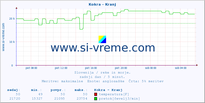 POVPREČJE :: Kokra - Kranj :: temperatura | pretok | višina :: zadnji dan / 5 minut.