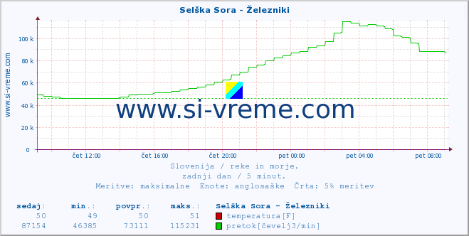 POVPREČJE :: Selška Sora - Železniki :: temperatura | pretok | višina :: zadnji dan / 5 minut.