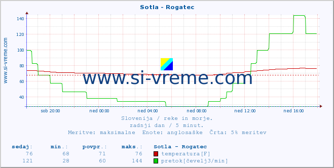 POVPREČJE :: Sotla - Rogatec :: temperatura | pretok | višina :: zadnji dan / 5 minut.