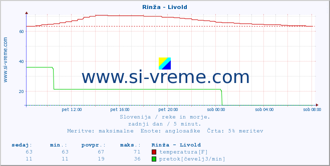 POVPREČJE :: Rinža - Livold :: temperatura | pretok | višina :: zadnji dan / 5 minut.