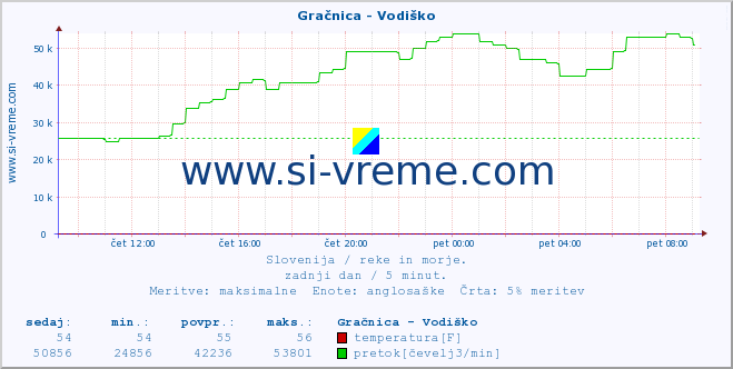 POVPREČJE :: Gračnica - Vodiško :: temperatura | pretok | višina :: zadnji dan / 5 minut.