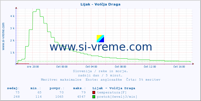 POVPREČJE :: Lijak - Volčja Draga :: temperatura | pretok | višina :: zadnji dan / 5 minut.