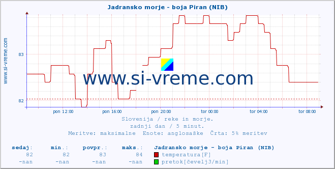 POVPREČJE :: Jadransko morje - boja Piran (NIB) :: temperatura | pretok | višina :: zadnji dan / 5 minut.