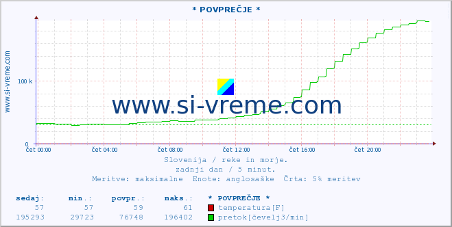 POVPREČJE :: * POVPREČJE * :: temperatura | pretok | višina :: zadnji dan / 5 minut.