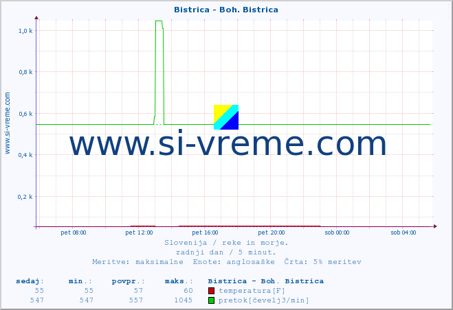 POVPREČJE :: Bistrica - Boh. Bistrica :: temperatura | pretok | višina :: zadnji dan / 5 minut.