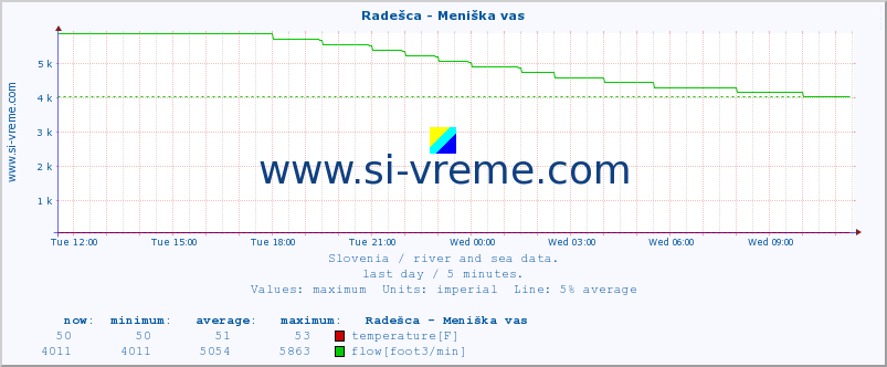  :: Radešca - Meniška vas :: temperature | flow | height :: last day / 5 minutes.