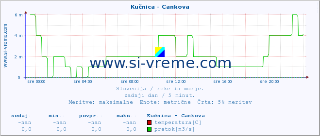 POVPREČJE :: Kučnica - Cankova :: temperatura | pretok | višina :: zadnji dan / 5 minut.