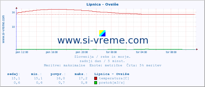 POVPREČJE :: Lipnica - Ovsiše :: temperatura | pretok | višina :: zadnji dan / 5 minut.