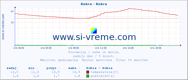 POVPREČJE :: Kokra - Kokra :: temperatura | pretok | višina :: zadnji dan / 5 minut.