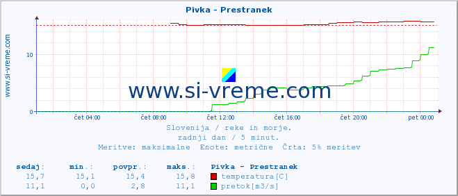 POVPREČJE :: Pivka - Prestranek :: temperatura | pretok | višina :: zadnji dan / 5 minut.