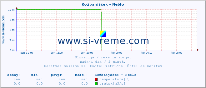 POVPREČJE :: Kožbanjšček - Neblo :: temperatura | pretok | višina :: zadnji dan / 5 minut.