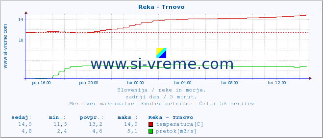 POVPREČJE :: Reka - Trnovo :: temperatura | pretok | višina :: zadnji dan / 5 minut.