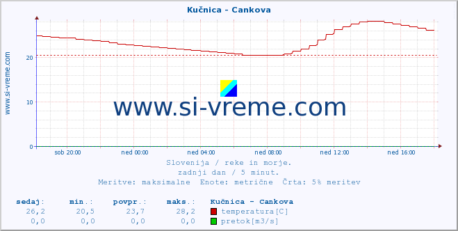 POVPREČJE :: Kučnica - Cankova :: temperatura | pretok | višina :: zadnji dan / 5 minut.