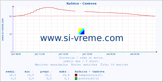 POVPREČJE :: Kučnica - Cankova :: temperatura | pretok | višina :: zadnji dan / 5 minut.