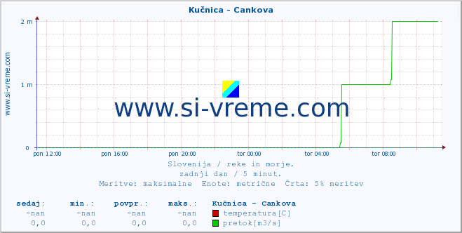 POVPREČJE :: Kučnica - Cankova :: temperatura | pretok | višina :: zadnji dan / 5 minut.