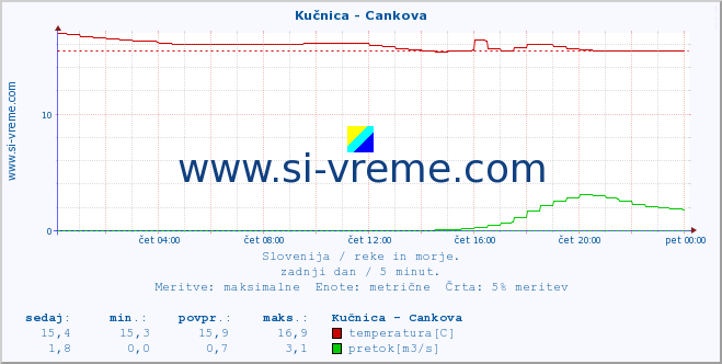 POVPREČJE :: Kučnica - Cankova :: temperatura | pretok | višina :: zadnji dan / 5 minut.