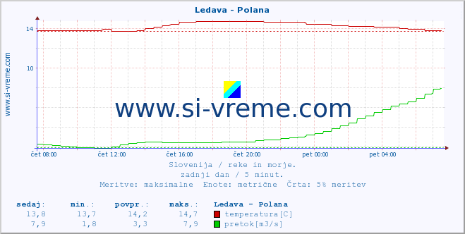 POVPREČJE :: Ledava - Polana :: temperatura | pretok | višina :: zadnji dan / 5 minut.