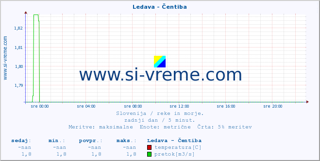 POVPREČJE :: Ledava - Čentiba :: temperatura | pretok | višina :: zadnji dan / 5 minut.