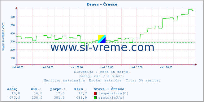 POVPREČJE :: Drava - Črneče :: temperatura | pretok | višina :: zadnji dan / 5 minut.