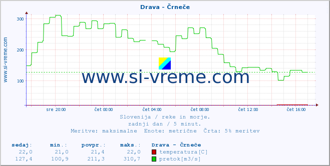 POVPREČJE :: Drava - Črneče :: temperatura | pretok | višina :: zadnji dan / 5 minut.