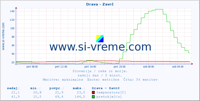 POVPREČJE :: Drava - Zavrč :: temperatura | pretok | višina :: zadnji dan / 5 minut.