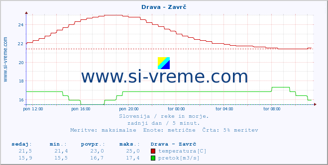 POVPREČJE :: Drava - Zavrč :: temperatura | pretok | višina :: zadnji dan / 5 minut.