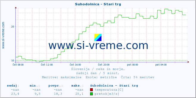 POVPREČJE :: Suhodolnica - Stari trg :: temperatura | pretok | višina :: zadnji dan / 5 minut.