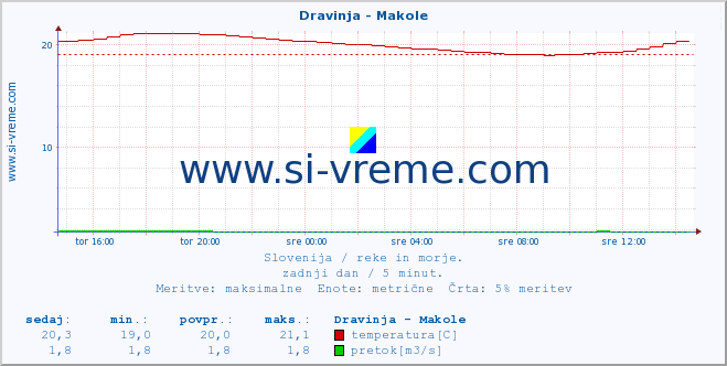 POVPREČJE :: Dravinja - Makole :: temperatura | pretok | višina :: zadnji dan / 5 minut.