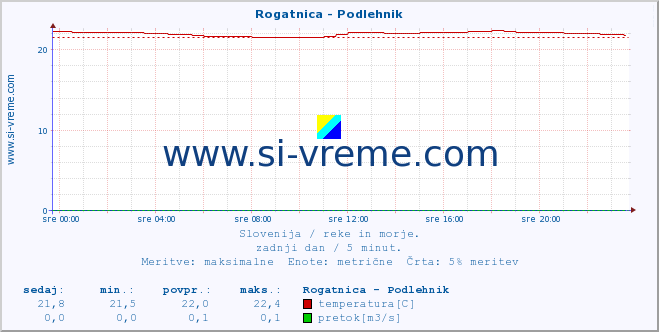 POVPREČJE :: Rogatnica - Podlehnik :: temperatura | pretok | višina :: zadnji dan / 5 minut.