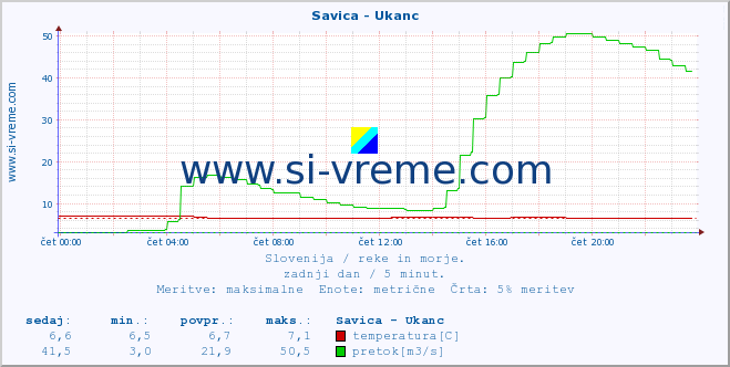 POVPREČJE :: Savica - Ukanc :: temperatura | pretok | višina :: zadnji dan / 5 minut.