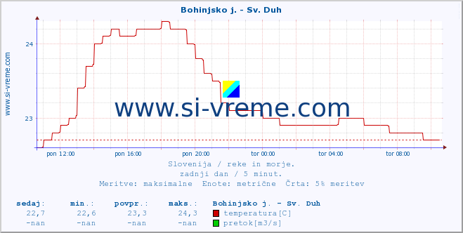 POVPREČJE :: Bohinjsko j. - Sv. Duh :: temperatura | pretok | višina :: zadnji dan / 5 minut.