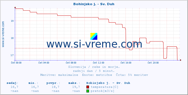 POVPREČJE :: Bohinjsko j. - Sv. Duh :: temperatura | pretok | višina :: zadnji dan / 5 minut.