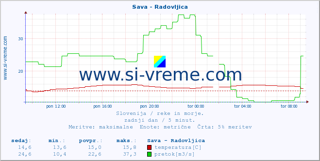 POVPREČJE :: Sava - Radovljica :: temperatura | pretok | višina :: zadnji dan / 5 minut.