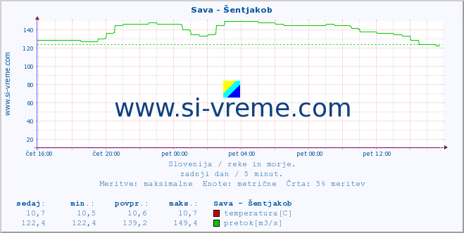 POVPREČJE :: Sava - Šentjakob :: temperatura | pretok | višina :: zadnji dan / 5 minut.